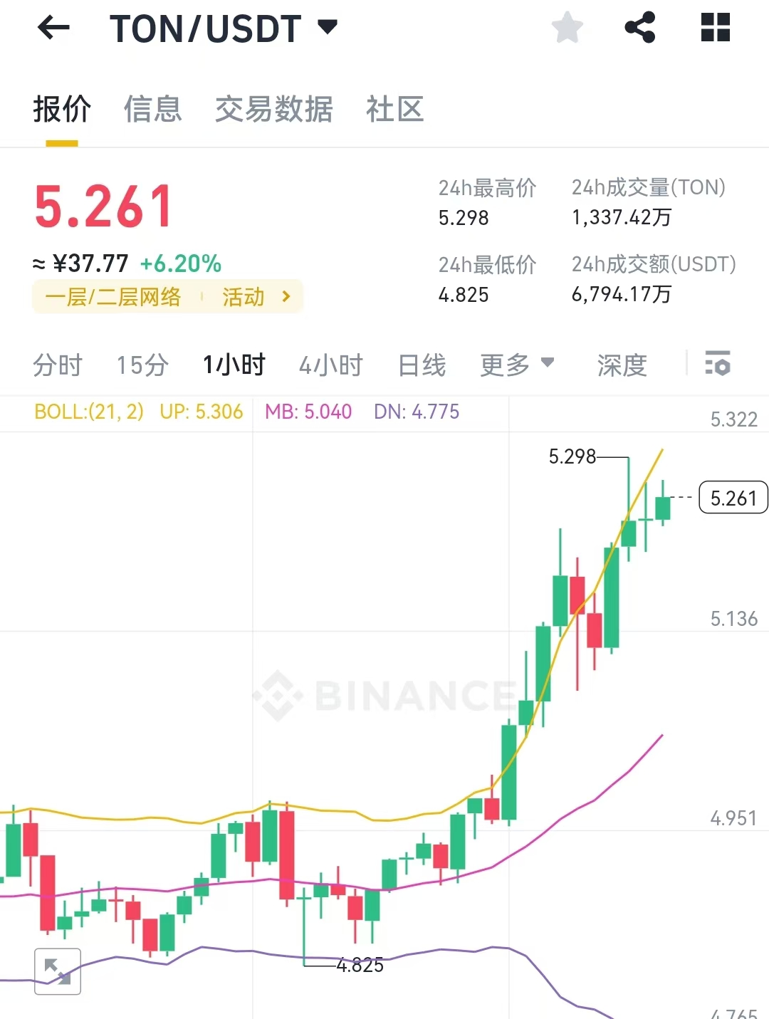 DreamStation~首码上线，正在空投，电报内置小程序零撸挖矿TON，注册即送3GH/s算力及1000DSC，DSC可兑换算力，算力越高，每日产出TON越多，TON现价5.2USDT/枚。